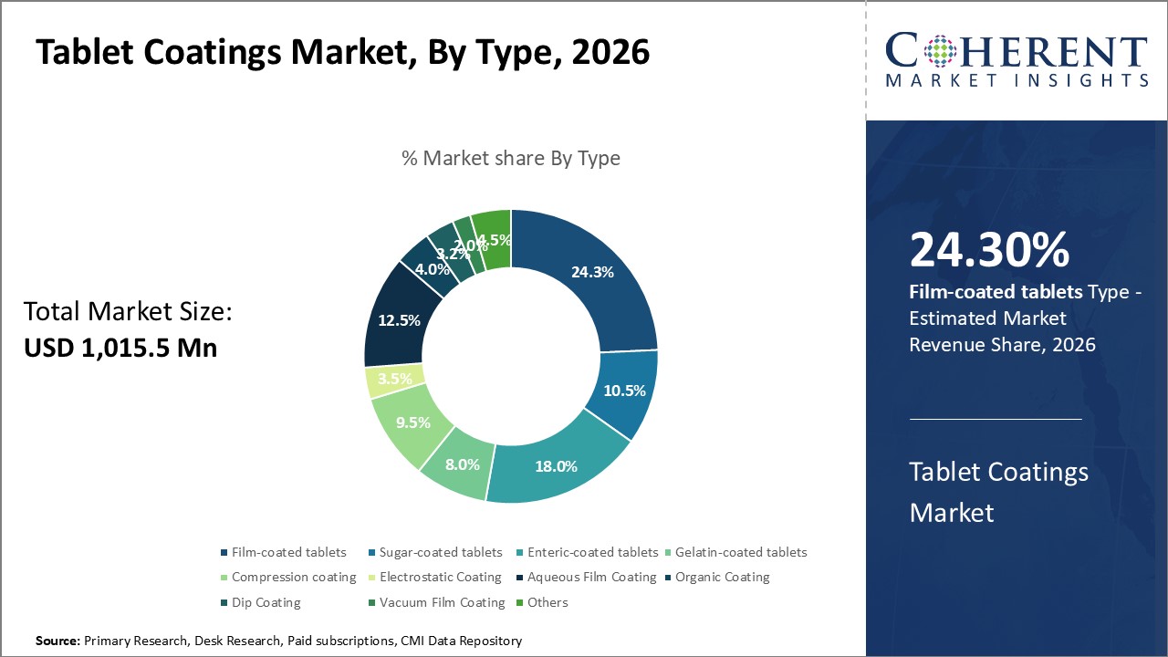 Tablet Coatings Market, By Type Tablet Coatings Market, By Type